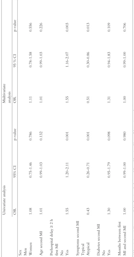 Table 9.Univariate and multivariate logistic regression of factors associated with a prehospital delay of ≥ 2 hours at second MI   Univariate analysis Multivariate  analysis    OR 95% CI p-value OR 95 % CI p-value 