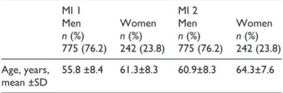 Table 1.  Ages of men and women at first (MI 1) and second  (MI 2) myocardial infarction.