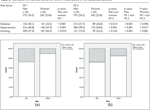 Table 2.  Risk factors for men and women for first (MI 1) and second (MI 2) myocardial infarction.