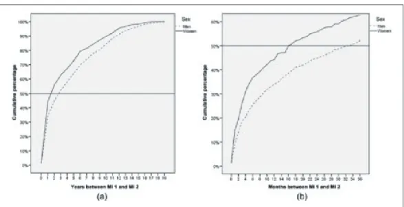 Figure 2.  (a) Number of years between first (MI 1) and second (MI 2) myocardial infarction for men and women