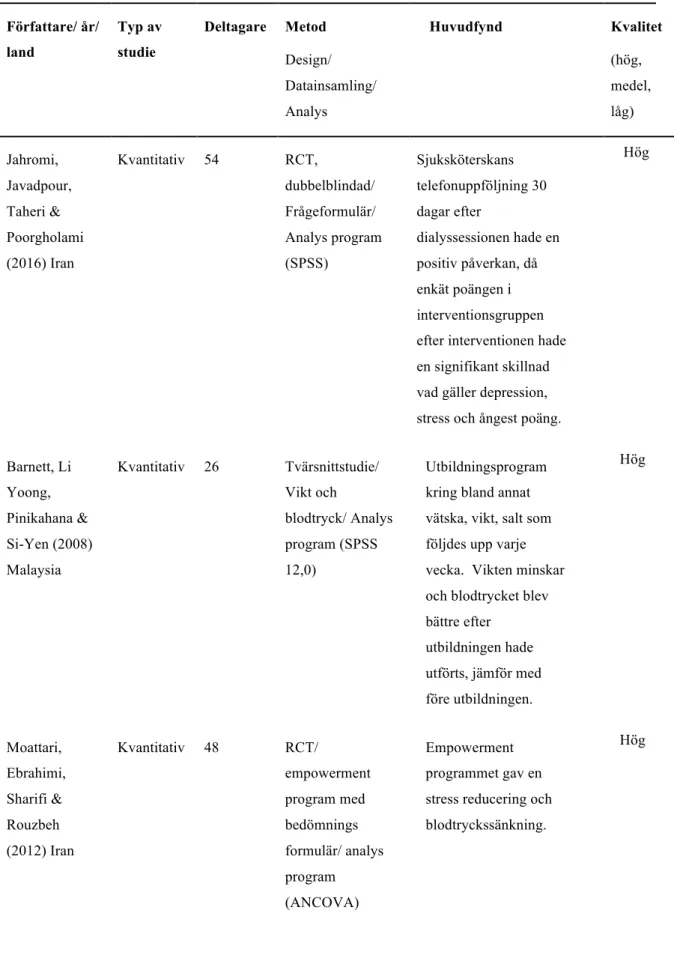 Tabell 3.  Översikt över artikel som ingår i analysen  Författare/ år/  land  Typ av studie  Deltagare   Metod  Design/  Datainsamling/  Analys   Huvudfynd  Kvalitet (hög, medel, låg)  Jahromi,  Javadpour,  Taheri &amp;  Poorgholami  (2016) Iran  Kvantitat