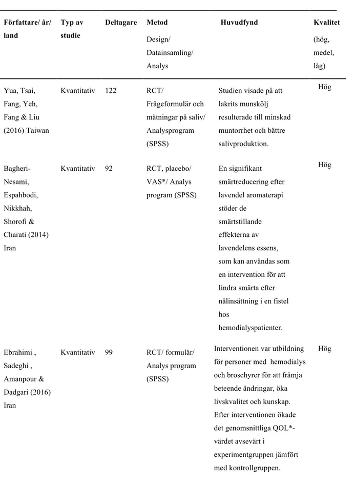 Tabell 3.  Översikt över artikel som ingår i analysen  Författare/ år/  land  Typ av studie  Deltagare   Metod  Design/  Datainsamling/  Analys   Huvudfynd  Kvalitet (hög, medel, låg)  Yua, Tsai,  Fang, Yeh,  Fang &amp; Liu  (2016) Taiwan   Kvantitativ  12