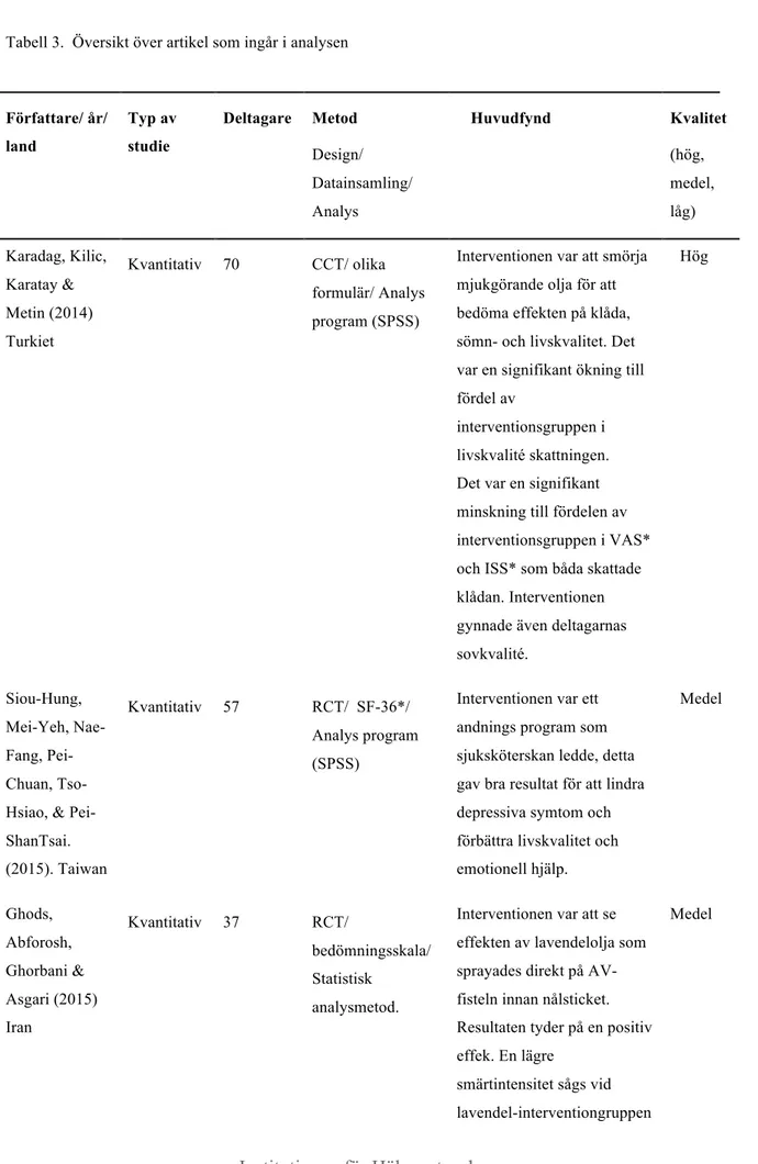 Tabell 3.  Översikt över artikel som ingår i analysen  Författare/ år/  land  Typ av studie  Deltagare   Metod  Design/  Datainsamling/  Analys   Huvudfynd  Kvalitet (hög, medel, låg)  Karadag, Kilic,  Karatay &amp;  Metin (2014)  Turkiet  Kvantitativ   70