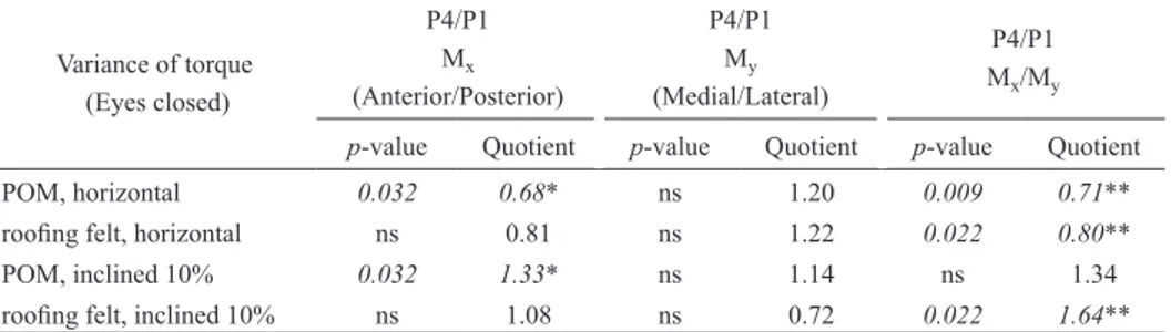Table 1.   The quotient between epochs 4 and 1 of the variance of M x , M y  and M x /M y Variance of torque   (Eyes closed) P4/P1 Mx (Anterior/Posterior) P4/P1 My (Medial/Lateral) P4/P1  Mx/My p-value Quotient p-value Quotient p-value Quotient