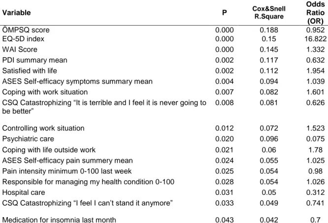 Table 1. Independent variables with significant associations with return to work outcome in univariate  logistic regression