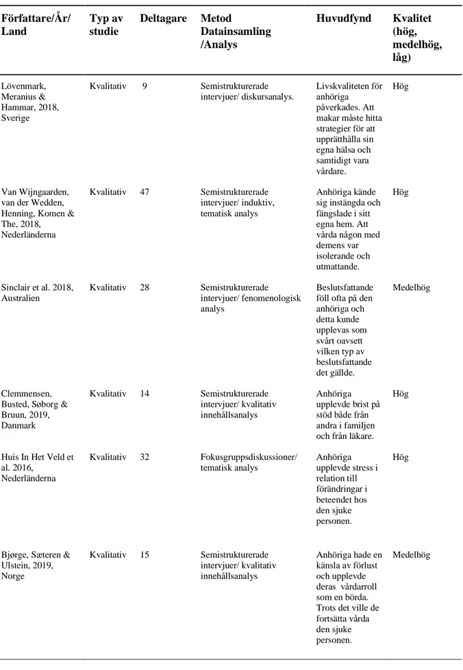 Tabell 3: Översikt över artiklar som ingår i analysen (n=7)  Författare/År/  Land  Typ av studie  Deltagare  Metod  Datainsamling  /Analys  Huvudfynd  Kvalitet (hög,  medelhög,  låg)  Lövenmark,  Meranius &amp;  Hammar, 2018,  Sverige  Kvalitativ   9  Semi