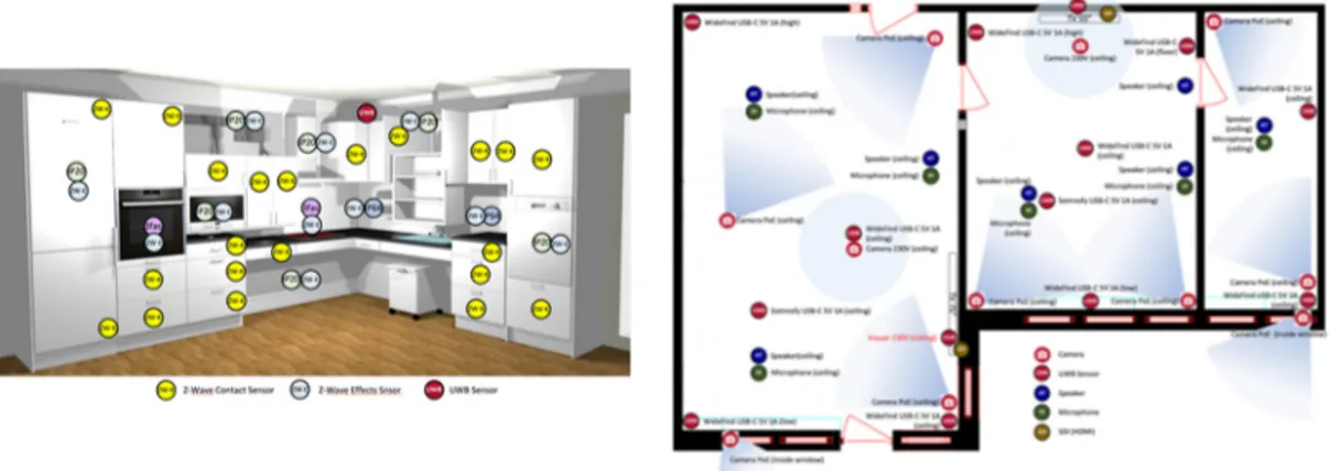 Figure 6. Sensor placement in the H 2 Al: kitchen (Left) and apartment (Right). 