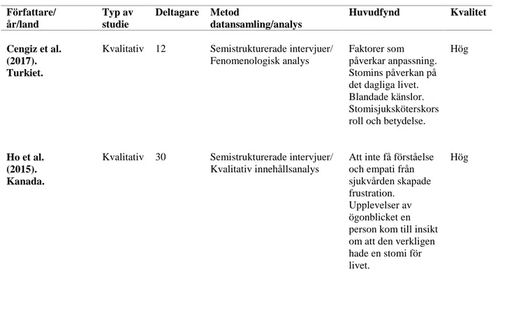 Tabell 3 Översikt av vetenskapliga artiklar som ingår i analysen (n=10) 