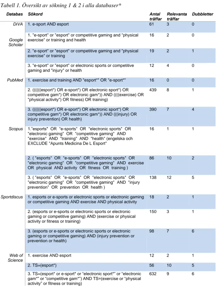 Tabell 1. Översikt av sökning 1 &amp; 2 i alla databaser* 