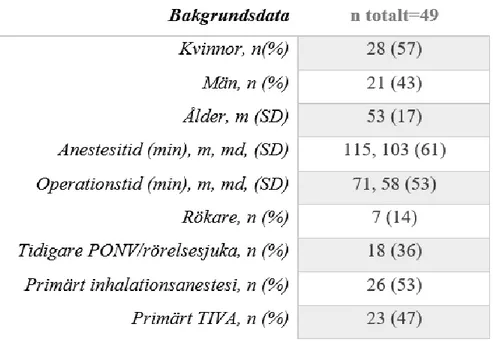 Tabell 1.  Bakgrundsdata 