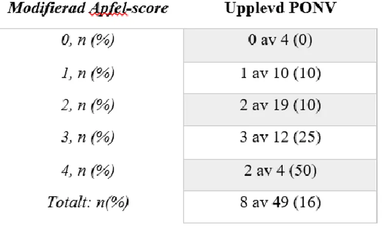 Tabell 4. Antal drabbade av PONV 