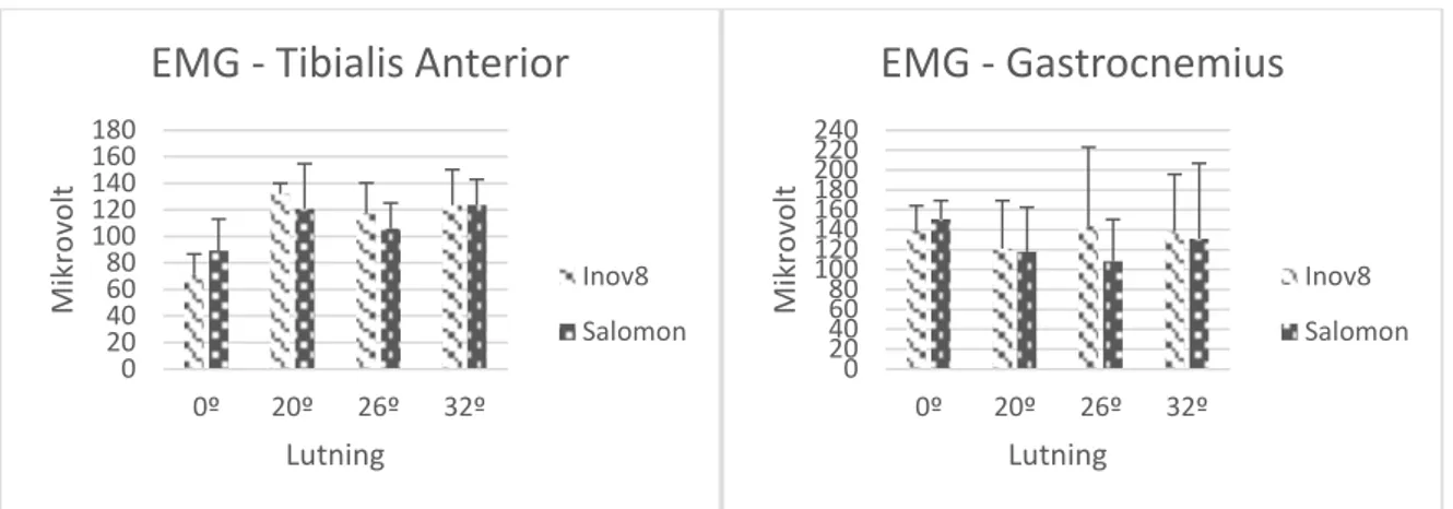 Figur 2 &amp; Figur 3: Medelvärdet och SD för elektromyografiska mätningar i mikrovolt presenterat för  tibialis anterior och gastrocnemius samt respektive skomodell (Inov8 Terra Ultra 260 och Salomon  S/lab sense 7)