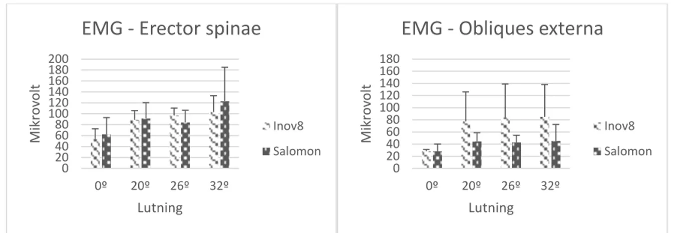 Figur 6 &amp; Figur 7: Medelvärdet och SD för elektromyografiska mätningar i mikrovolt presenterat för  erector spinae och obliques externa samt respektive skomodell (Inov8 Terra Ultra 260 och Salomon  S/lab sense 7)