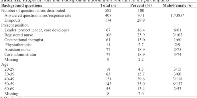 Table III. Response rate and background information relevant to the participants  