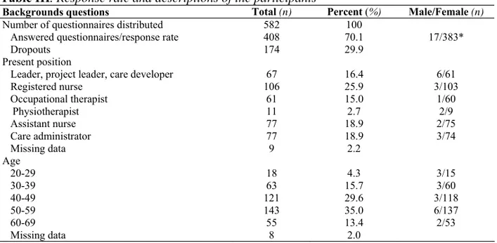 Table III. Response rate and descriptions of the participants