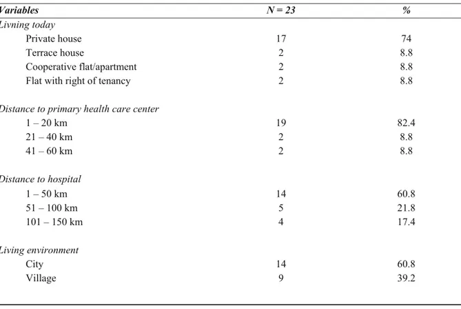 Table 1.  Socio-demographic characteristics of the elderly people (N=23).   Variables  N = 23  %  Livning today  Private house  17  74  Terrace house  2  8.8  Cooperative flat/apartment  2  8.8 