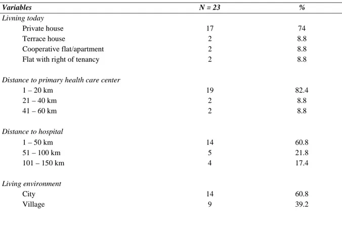 Table 1.  Socio-demographic characteristics of the elderly people (N=23).   Variables N  =  23  %  Livning today  Private house  17  74  Terrace house  2  8.8  Cooperative flat/apartment  2  8.8 