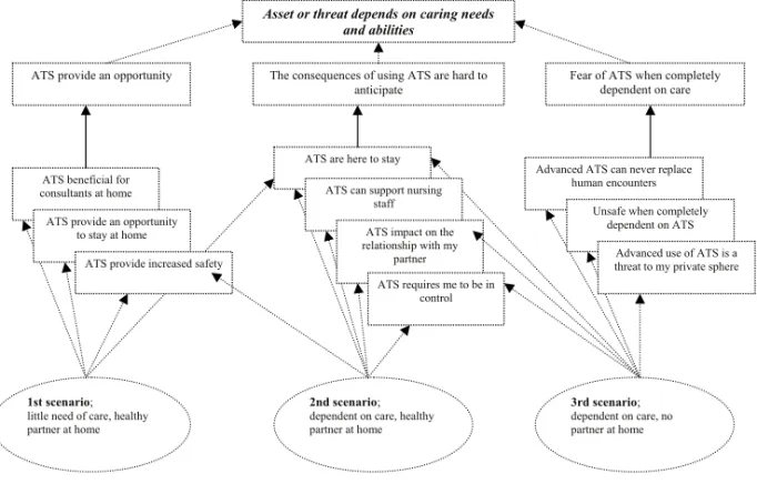 Figur 1. The relation between scenarios, sub-categories, categories and theme of elderly´s  perceptions of use of Assistive Technology Services