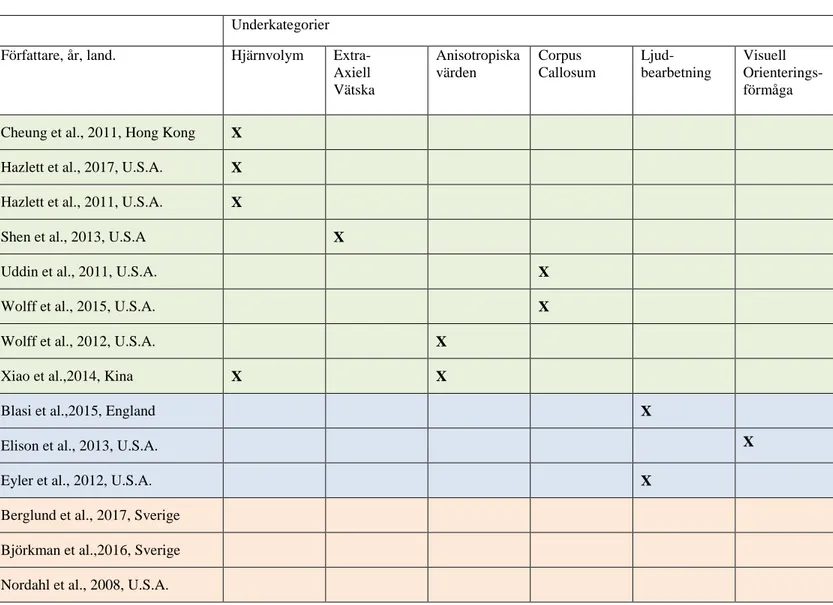 Tabell 4 - Sammanfattning av de tre olika grupperna och underkategorier. 