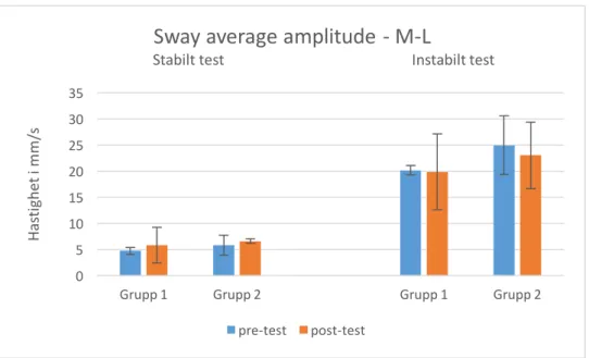 Figur 9. Sway average amplitude M-L - quiet stance och modifierat quiet stance.