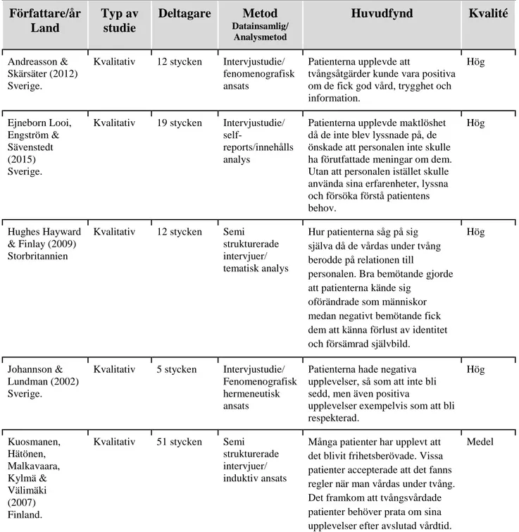 Tabell 2 Översikt över artiklar ingående i analys (n=12)  Författare/år   Land  Typ av studie  Deltagare  Metod  Datainsamlig/  Analysmetod  Huvudfynd  Kvalité  Andreasson &amp;   Skärsäter (2012)  Sverige