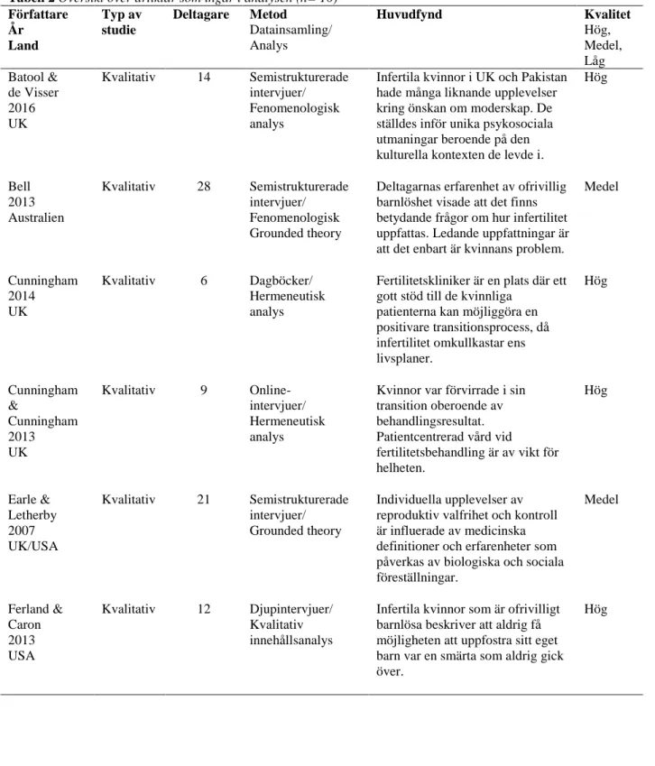 Tabell 2 Översikt över artiklar som ingår i analysen (n= 10)  Författare   År   Land  Typ av studie  Deltagare  Metod  Datainsamling/ Analys  Huvudfynd  Kvalitet Hög, Medel,  Låg  Batool &amp;   de Visser   2016   UK  Kvalitativ  14  Semistrukturerade inte