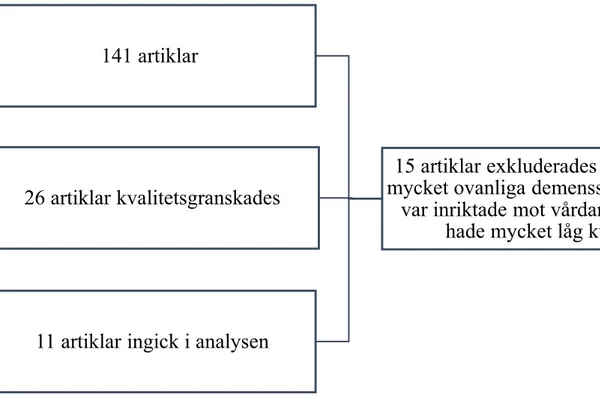 Tabell 2. Urvalsprocess av artiklar 