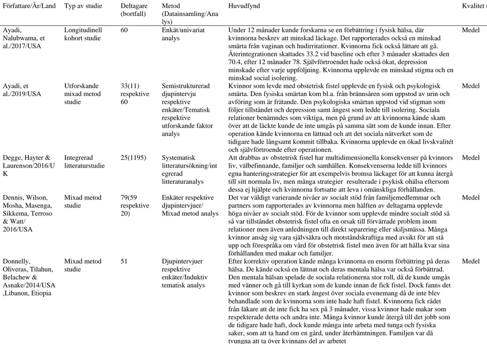 Tabell 2 Översikt av artiklar ingående i analysen (n=11) 