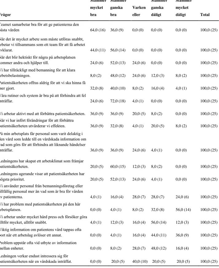 Tabell 3. Frågor som mäter patientsäkerhetskultur fördelat på ordinalskala och redovisat i  proportioner och antal deltagare = % (n)