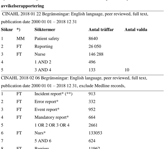 Tabell 1 Litteratursökning  