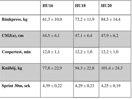 Tabell 5. Medelvärde testresultat ± standarddeviation för HU16, HU18 och HU20 utan  indelning i längdkvartiler 