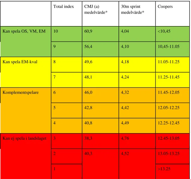 Tabell 2. Kravprofil Herrseniorer CMJ(a), 30m sprint och Coopers omarbetad tabell från  SBBFs presentation  Karlsson J, Leman D november 2011