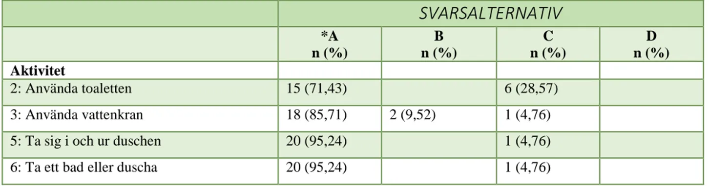 Tabell 2. Aktiviteter som mer än hälften (51%) av deltagarna identifierade sig med, samt 