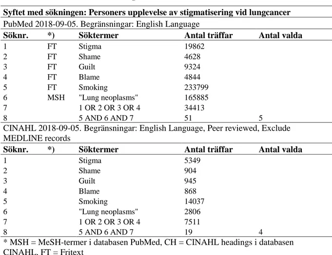 Tabell 1: Översikt av litteratursökning 