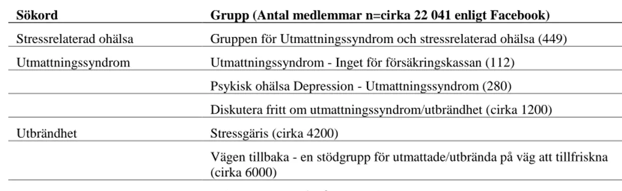 Tabell 1. Resultat av inkluderade Facebookgrupper  