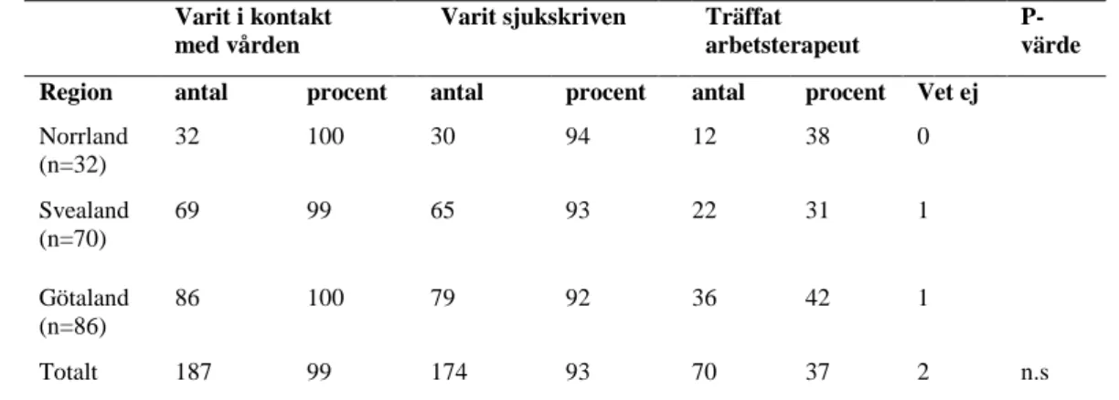 Tabell 3. Regionala skillnader och förekomst av vårdkontakt, sjukskrivning och  arbetsterapeutkontakt (n=188) 