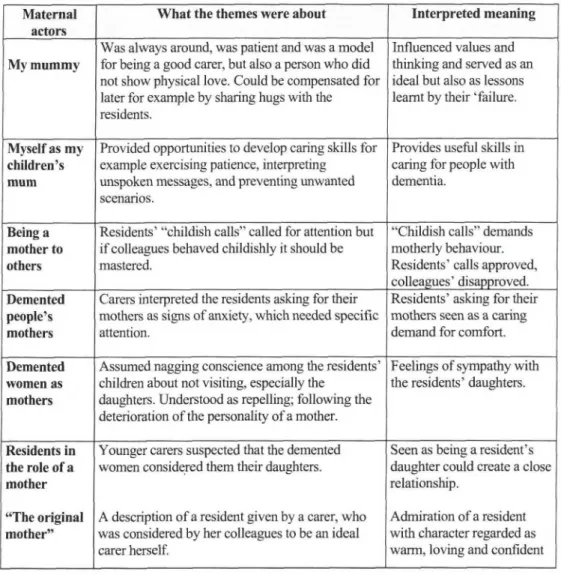 Table 4. Maternal actors, what the themes were about and the interpreted meaning  i n  stories about how skills were achieved  i n caring for people  w i t h dementia  ( I I I ) 