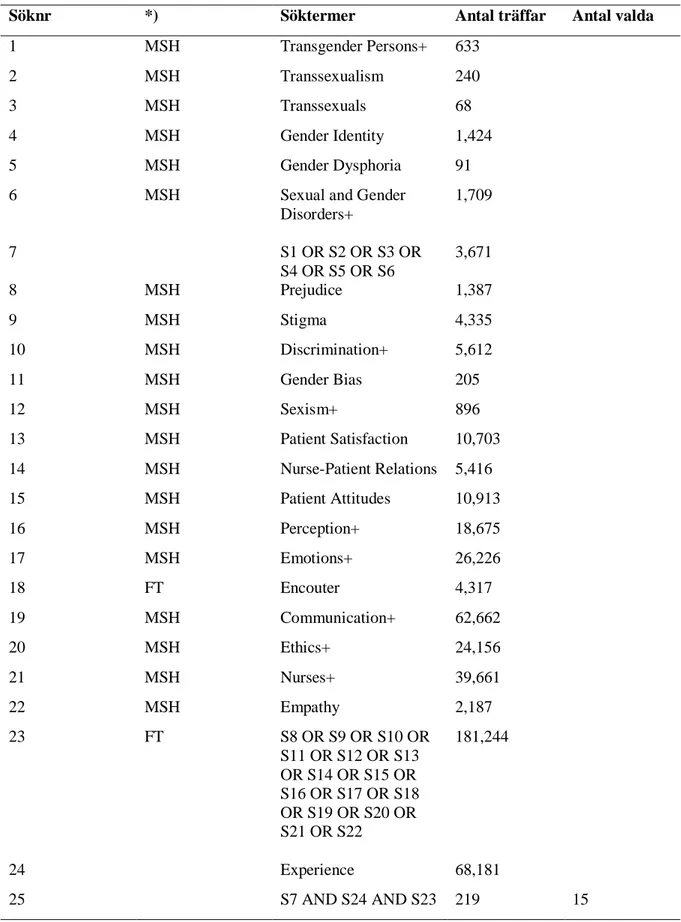 Tabell 1. Litteratursökning i Cinahl 