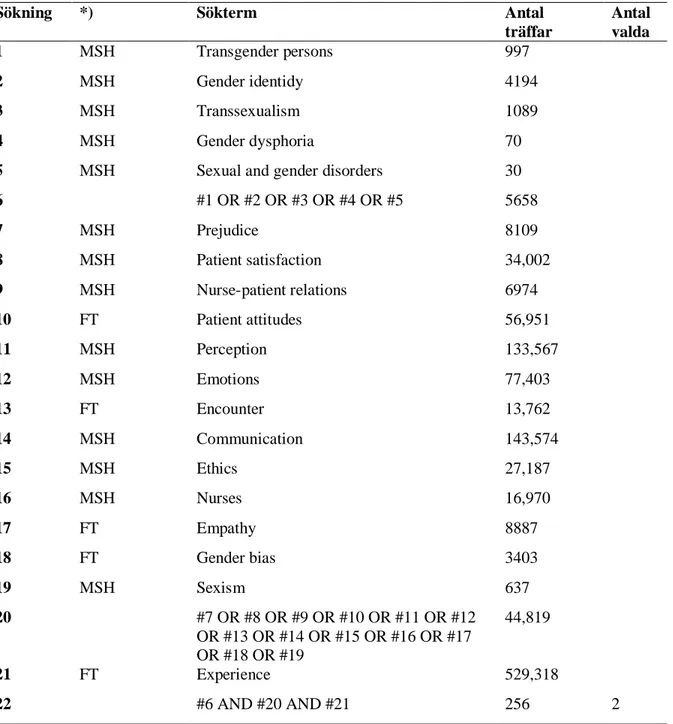 Tabell 2. Litteratursökning i PubMed 