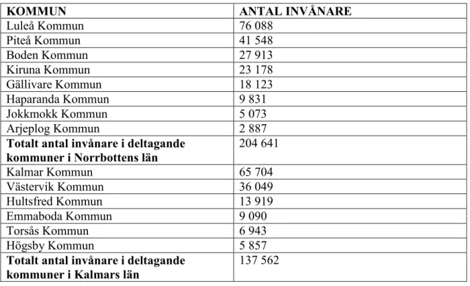 Tabell 1: Tabell över deltagande kommuner och dess invånare (26, 27). 