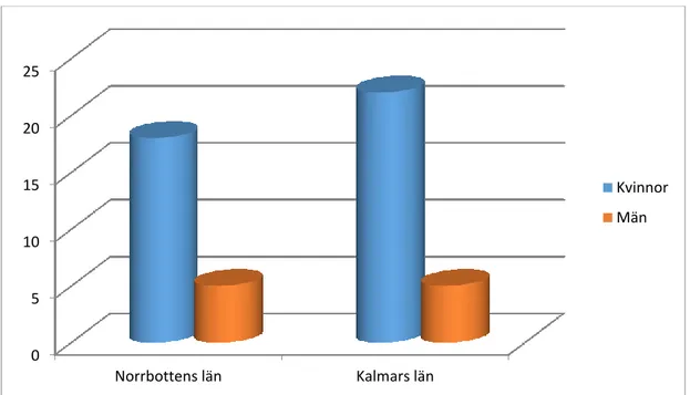 Figur 2: Stapeldiagram över antal svarande män/kvinnor i Norrbotten &amp; Kalmars län  respektive