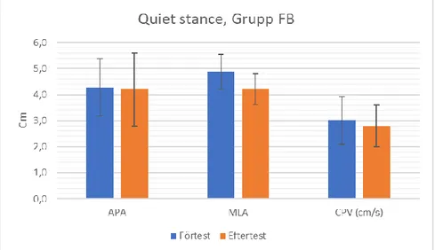 Figur 6. Quiet stance, Grupp FB. APA=Anteroposterior Amplitude (cm), MLA=Mediolateral Amplitude (cm), 