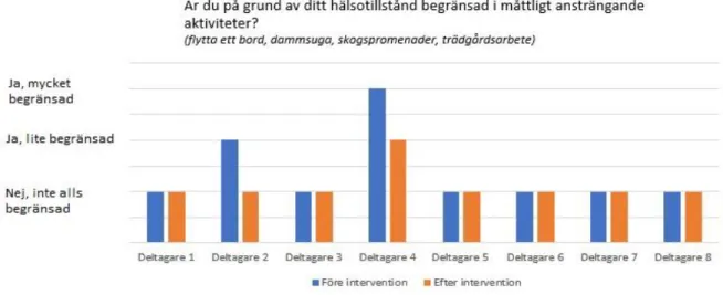 Figur 8: Deltagarnas skattningssvar angående upplevelse av begränsning i måttligt  ansträngande aktiviteter