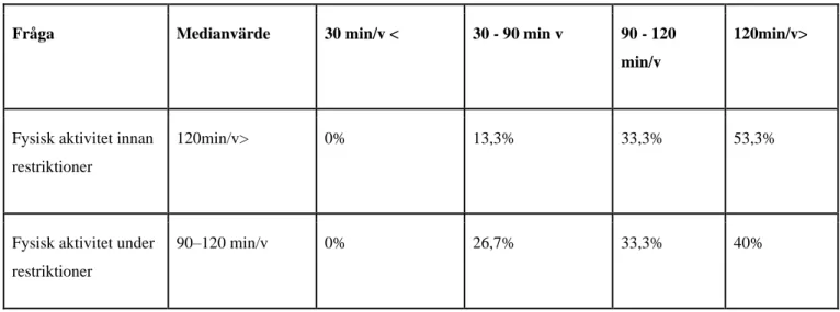 Tabell 1-Jämförelse av fysisk aktivitet innan och under restriktioner. 
