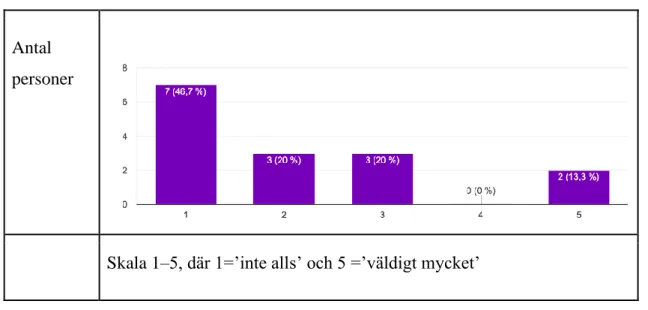 Figur 4 - Skattning av nedstämdhet tiden respondenterna fyllde i enkäten (n=15) 