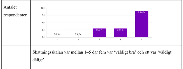 Figur 6 - Skattning av psykiskt välbefinnande under pandemin (n=15).  