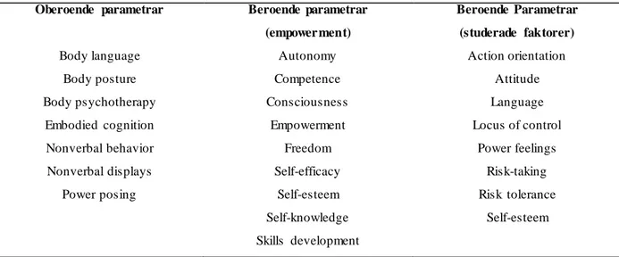 Tabell 1: Termer för oberoende- och beroende parametrar. 