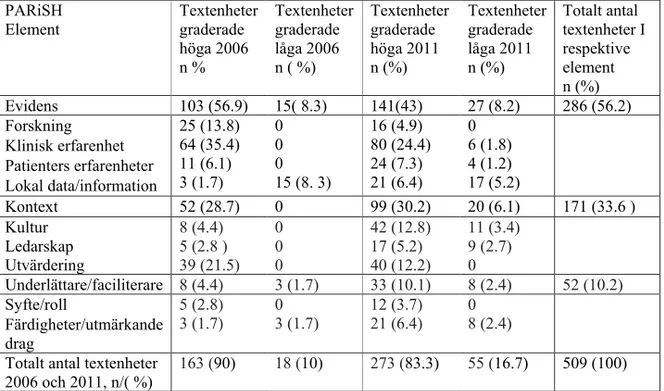 Table 4 Översikt av 509 textenheter i förhållande till element och sub- element i PARiSH ramverk,   presenterade i siffror (n) och procent (%) 