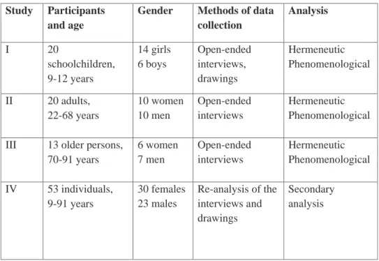 Table 1 – An overview of the participants’ age and gender, methods of data-collection and  analysis 