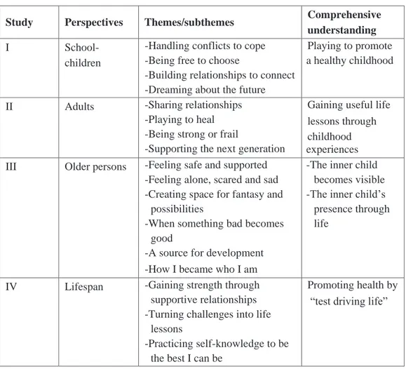 Table 2 – An overview of the four studies, their themes, and comprehensive understanding 